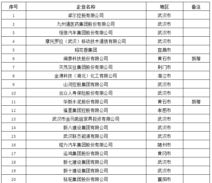 程力汽車(chē)榮登2022湖北民營(yíng)企業(yè)百?gòu)?qiáng)榜單第16位